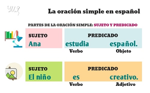 Порядок слов в испанском языке