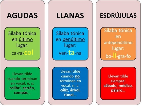 Как правильно ставить ударения в испанском языке